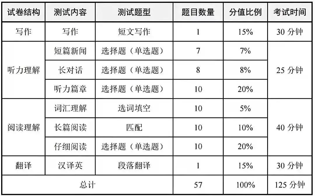 2022年大学英语四级成就查问时辰,英语四级成就甚么时辰出来