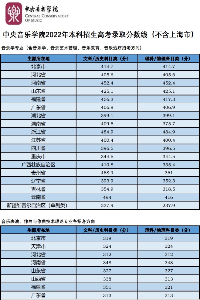 2022中心音乐学院艺术类登科分数线（含2020-2021积年）