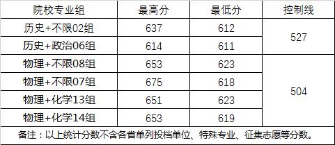 2022武汉大学登科分数线一览表（含2020-2021积年）