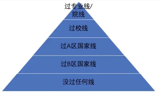 考研初试分数线和复试分数线有甚么辨别