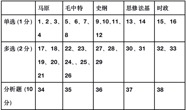 考研政治怎样温习,2023年考研政治温习体例