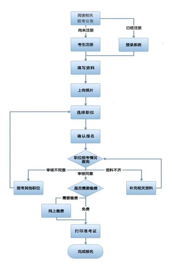 2023年广东公事员测验报名进口官网