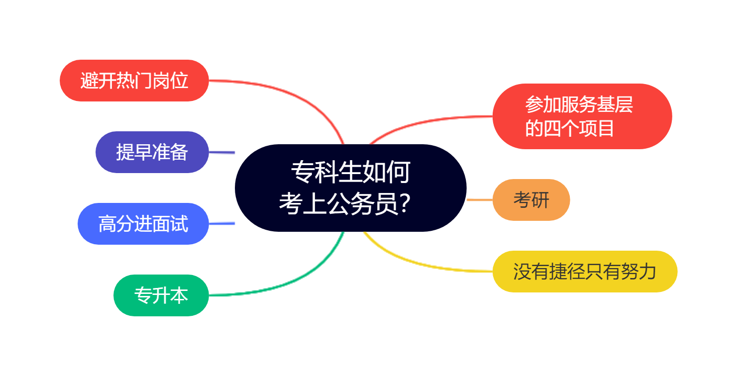 大专生能够考公事员吗,2023年考公事员须要甚么前提