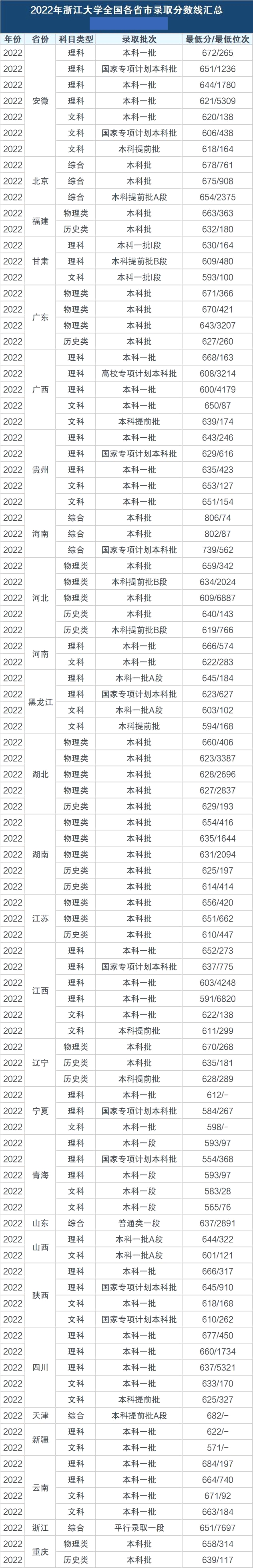 浙江大学登科分数线2022是几多分（含2019-2022积年分数线）