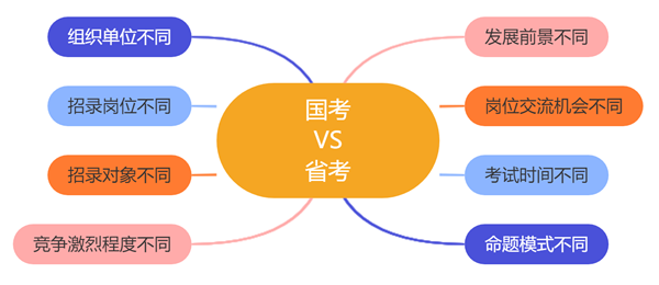 国考和省考的区分是甚么,该若何挑选呢？