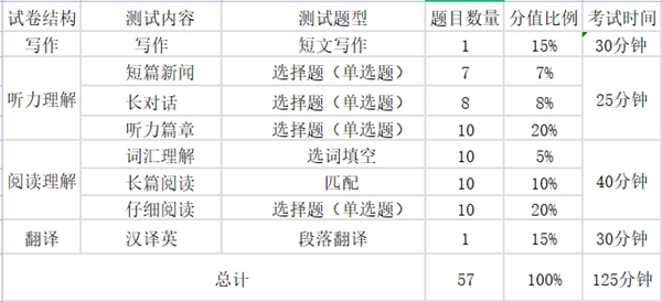 甚么是天下大学英语四六级测验,CET4和CET6是甚么意义