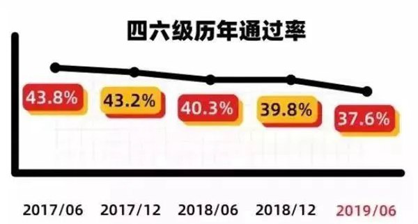 2022年英语六级经由过程率是几多,英语四六级经由过程率普通几多
