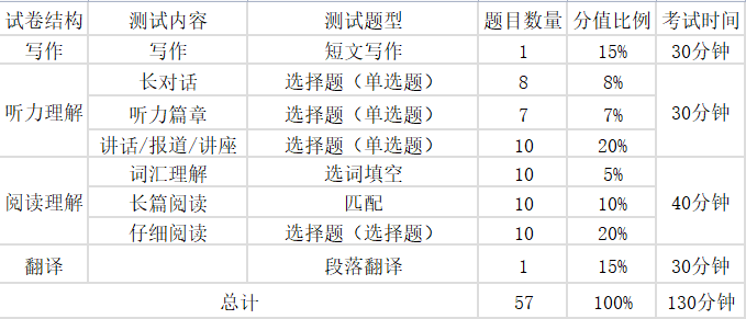 英语六级测验满分几多分,英语六级几多分算过线
