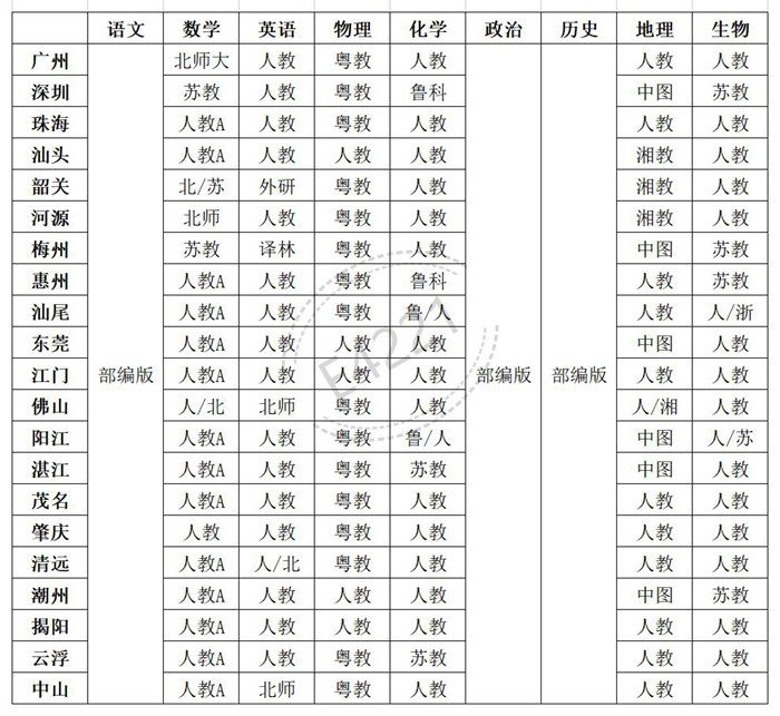 广东高中一切学科讲义版本汇总表