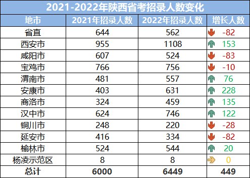 2023年陕西公事员职位招录表,陕西公事员报考岗亭表
