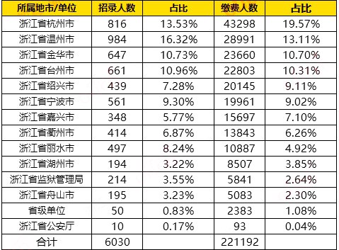 2023年浙江公事员职位招录表,浙江公事员报考岗亭表