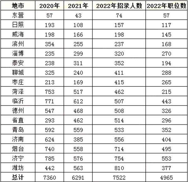 2023年山东公事员职位招录表,山东公事员报考岗亭表
