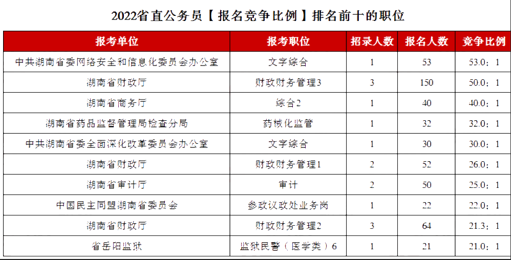 2023年湖南公事员职位招录表,湖南公事员报考岗亭表