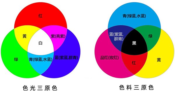 三原色简介,三原色是哪三种色采？？