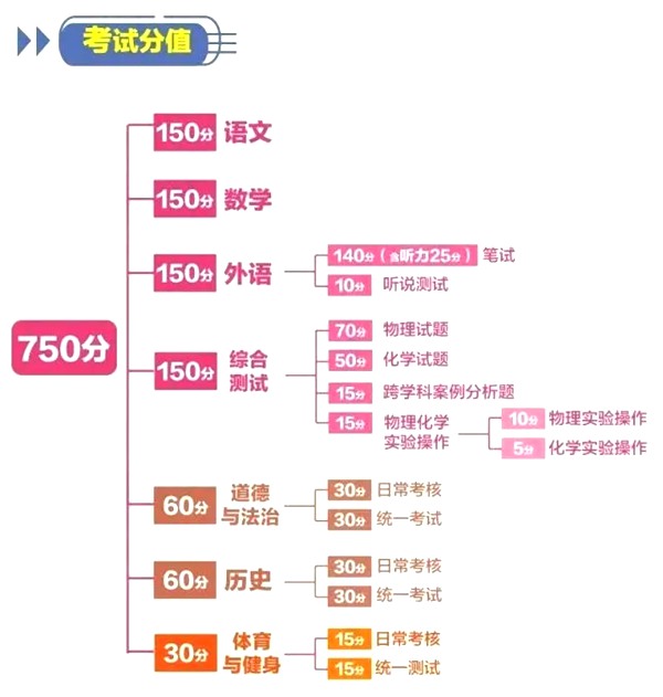 2023年上海市中考总分几多,上海市中考科目及各科分数