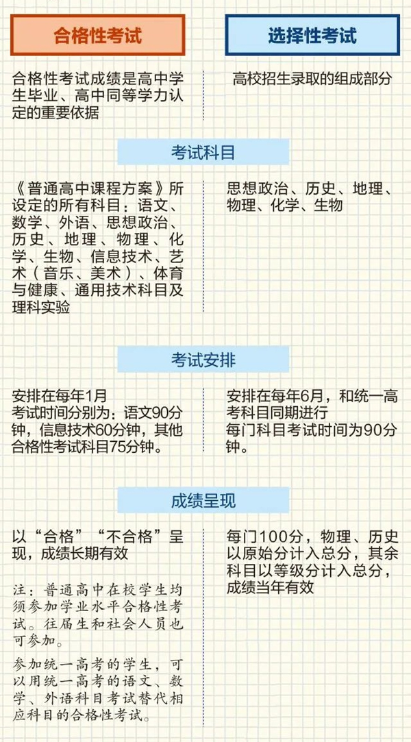 会考是甚么意义,会考和学考的辨别是甚么