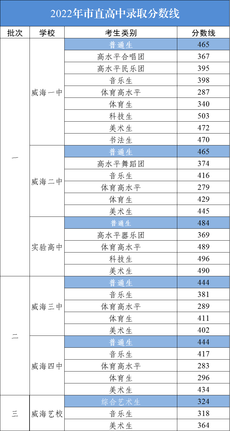 威海中考2022登科分数线,威海中考几多分能够上高中2022