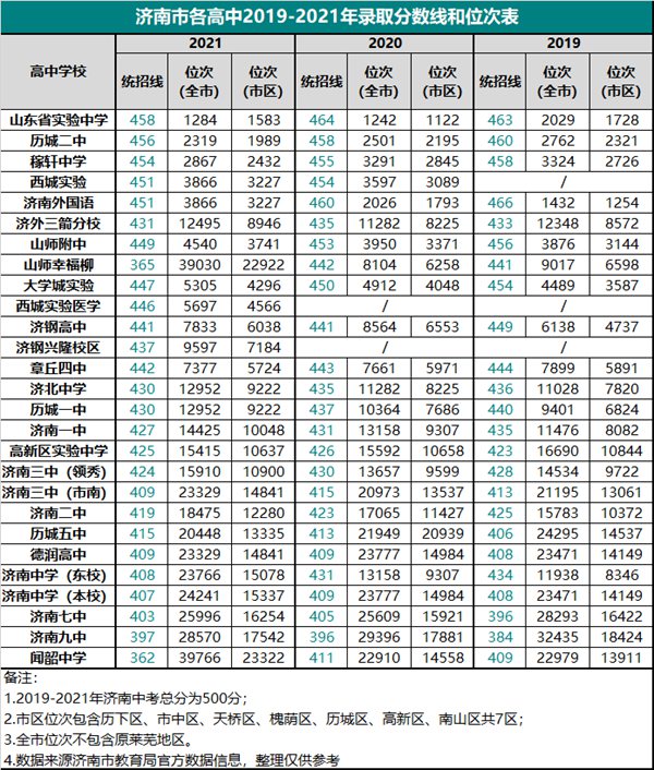 2022年山东中考登科分数线,山东中考分数线发布2022