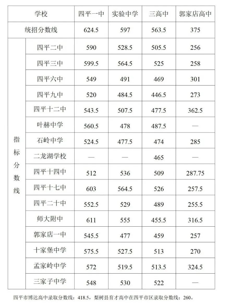 2022年吉林中考登科分数线是几多,吉林中考分数线2022