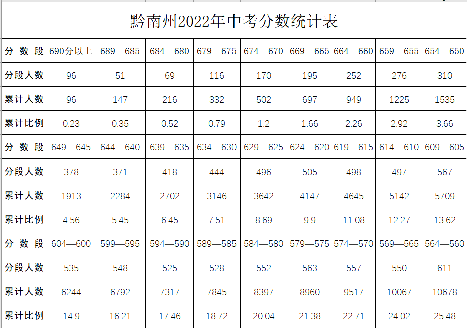2022年黔南中考登科分数线,黔南中考分数线发布2022