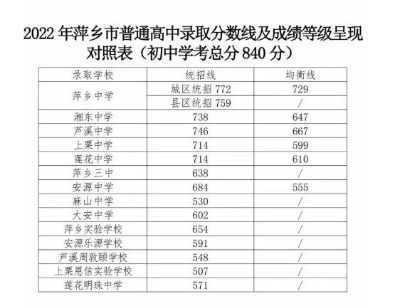2022年江西中考登科分数线是几多,江西中考分数线2022