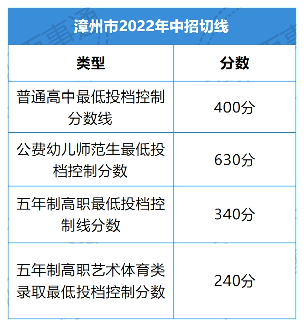 2022年福建中考分数线,福建中考登科分数线2022