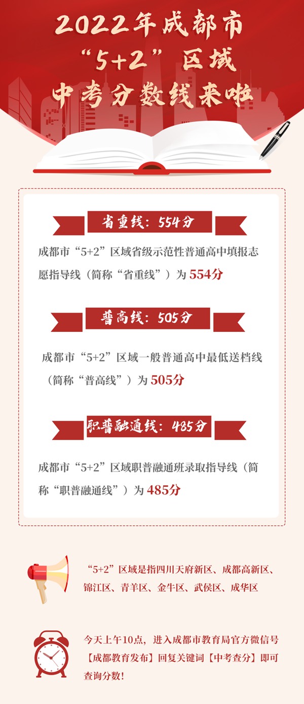 2022年四川中考登科分数线,四川中考分数线发布2022