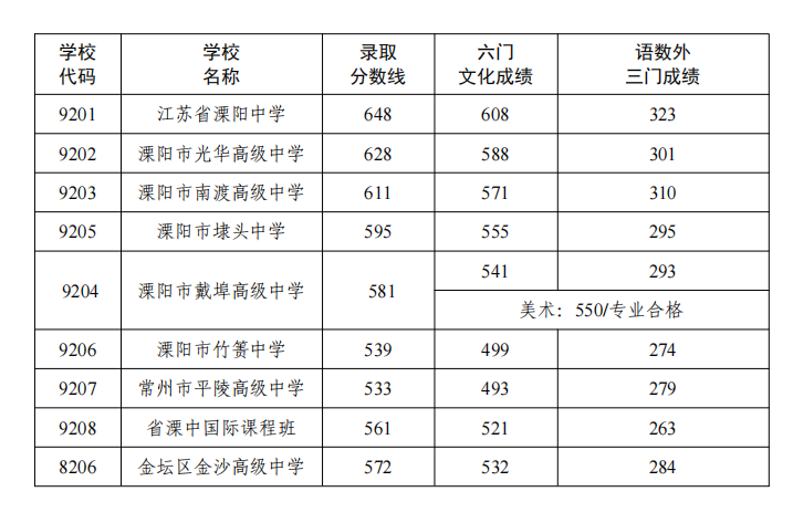 常州中考2022登科分数线,常州中考几多分能够上高中2022