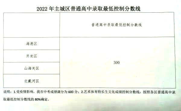 2022年河北中考登科分数线,河北中考分数线是几多