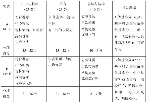 上海中考作文满分几多分,上海中考作文评分规范细则