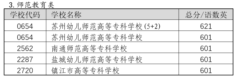 2022年姑苏中考登科分数线,姑苏市各高中登科分数线一览表