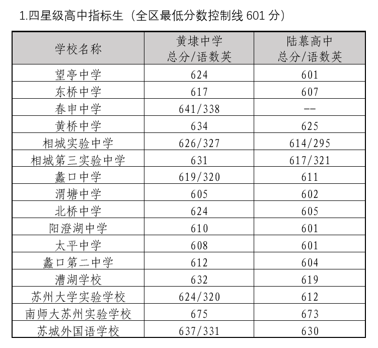 2022年姑苏中考登科分数线,姑苏市各高中登科分数线一览表