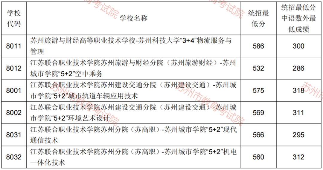 2022年姑苏中考登科分数线,姑苏市各高中登科分数线一览表