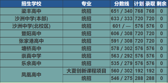 2022年姑苏中考登科分数线,姑苏市各高中登科分数线一览表