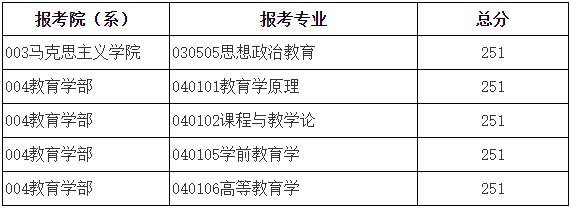 2023年北都门范大学研讨生分数线,北都门范大学考研分数线（含2022-2023年）