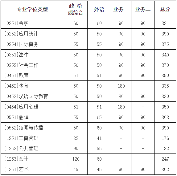 2023年北都门范大学研讨生分数线,北都门范大学考研分数线（含2022-2023年）