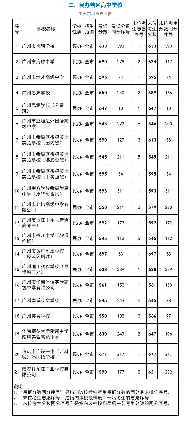 202年广州中考登科分数线,广州市各高中登科分数线一览表