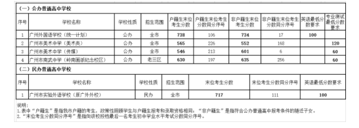 202年广州中考登科分数线,广州市各高中登科分数线一览表