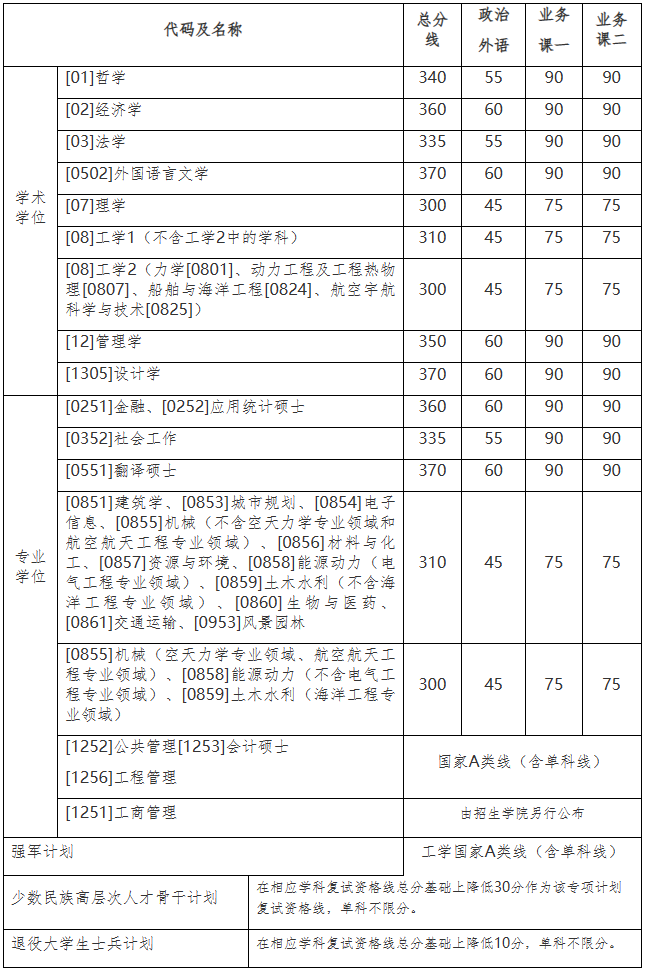 2023年哈尔滨产业大学研讨生分数线一览表（含2022-2023年）