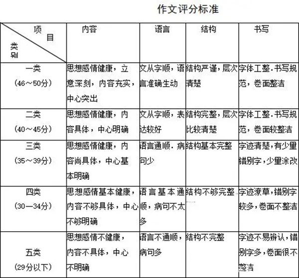 拉萨中考作文满分几多分,拉萨市中考作文评分规范及细则