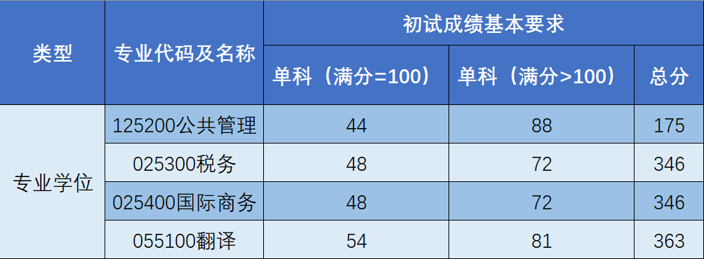 2023年上海海关学院研讨生分数线,上海海关学院考研分数线(含2022-2023年)