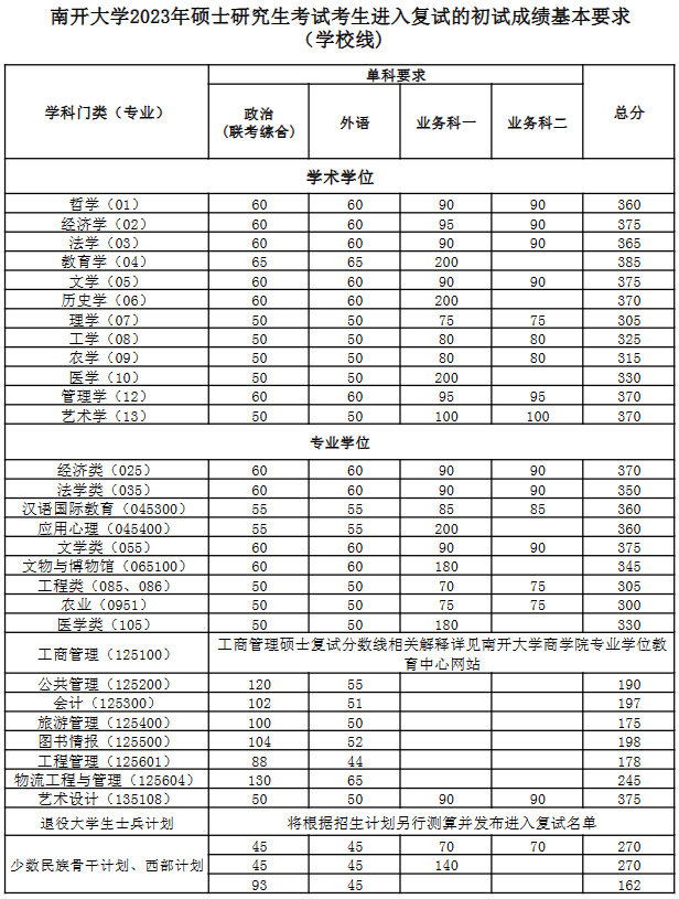 2023年南开大学研讨生分数线,南开大学考研分数线（含2022-2023年）