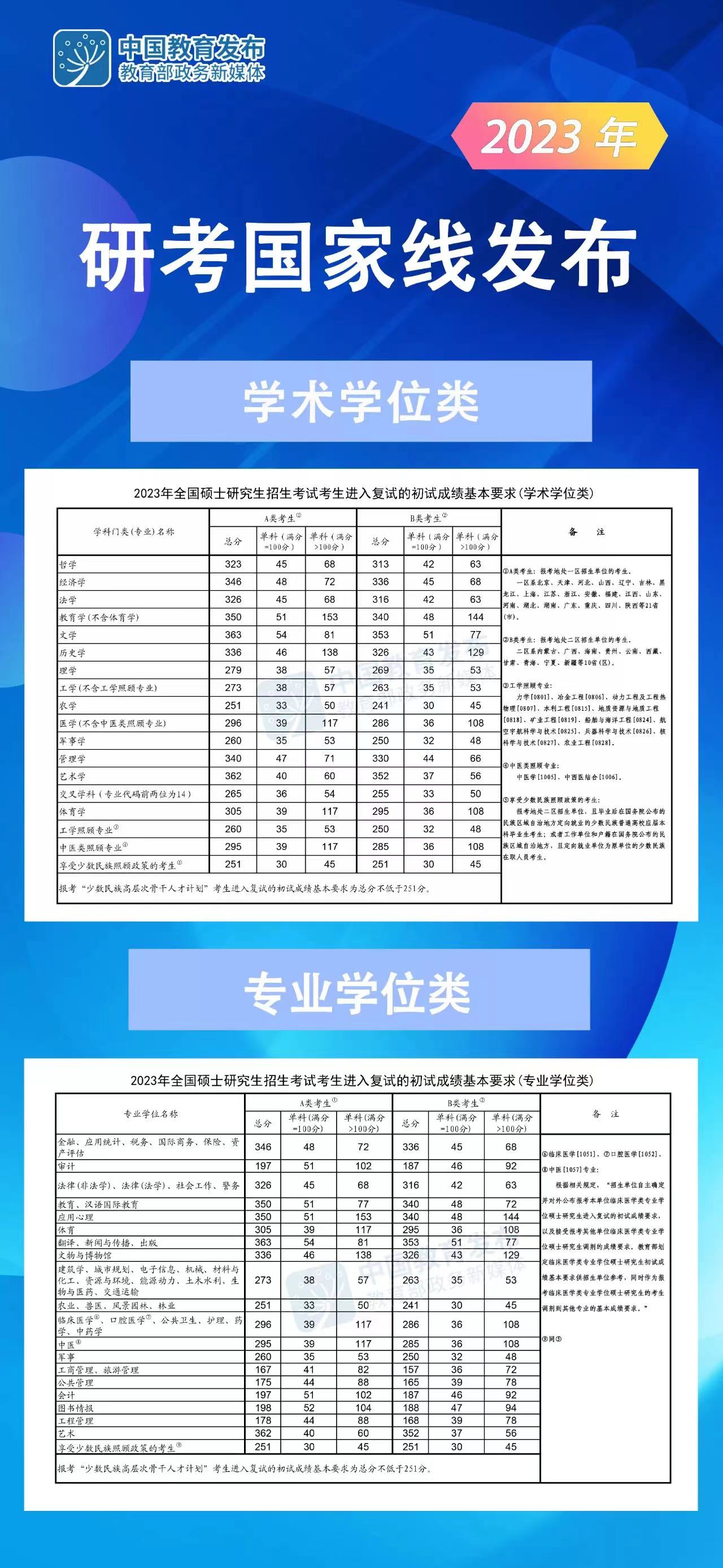 2023年研考国度线宣布！（附：积年考研国度分数线一览表）