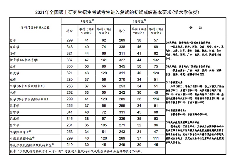 2021年考研国度线(学术学位类)