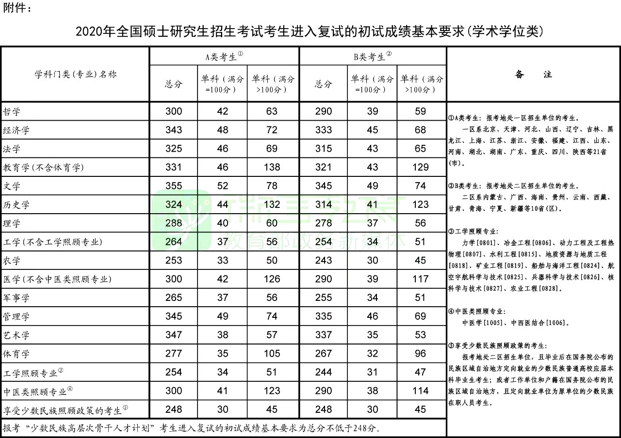 2020年考研国度线(学术学位类)