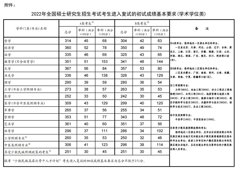 2022年考研国度线(学术学位类)