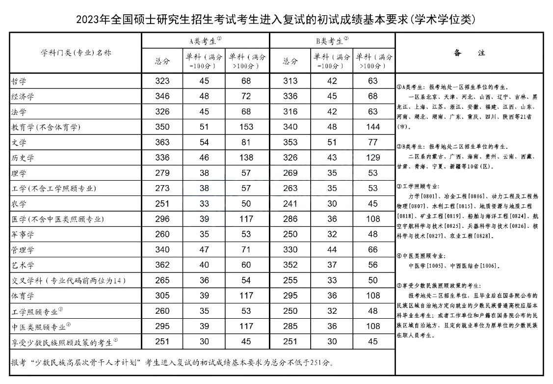 2023年考研国度线(学术学位类)
