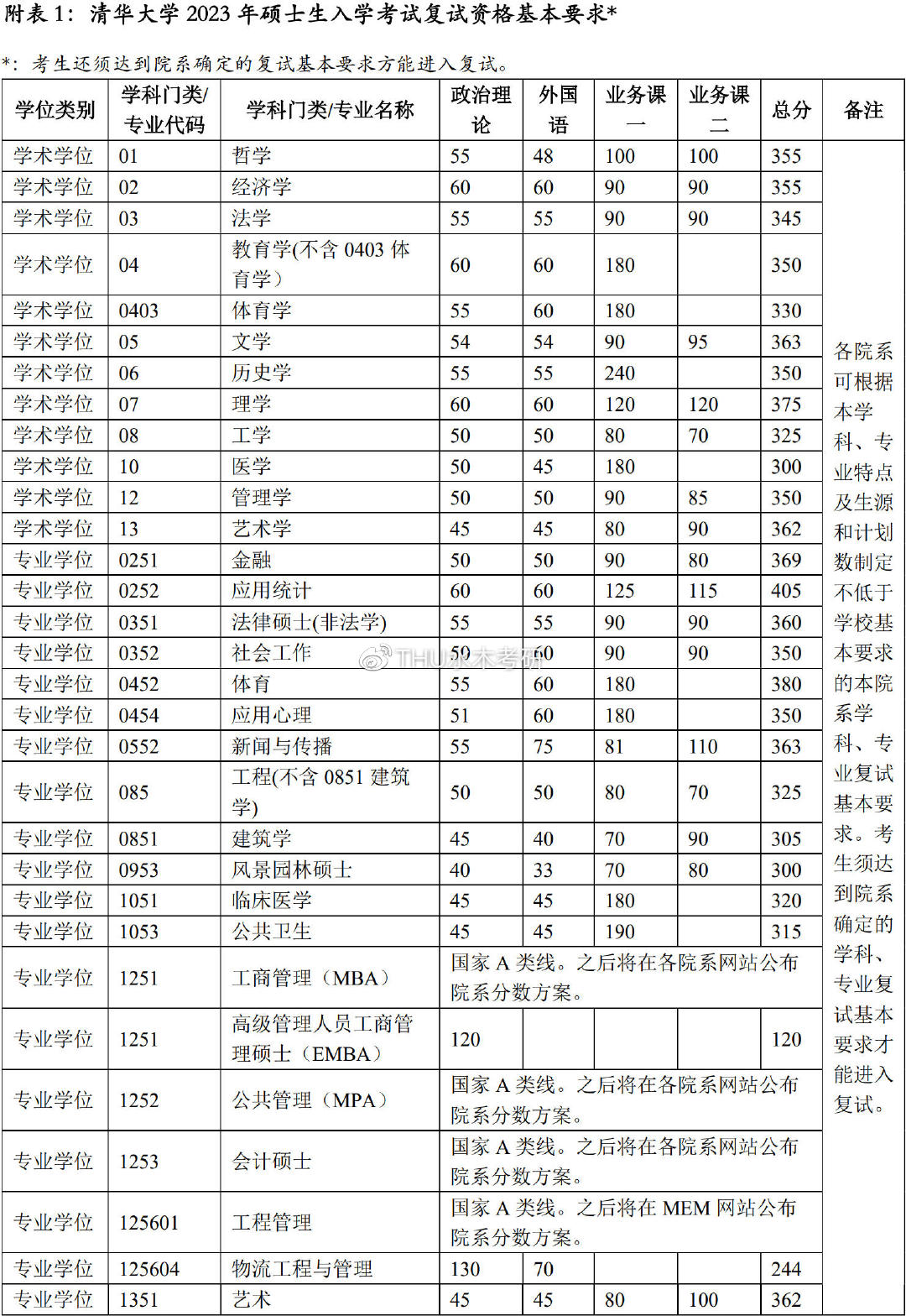 2023年清华大学研讨生分数线,清华大学考研分数线（含2022-2023年）