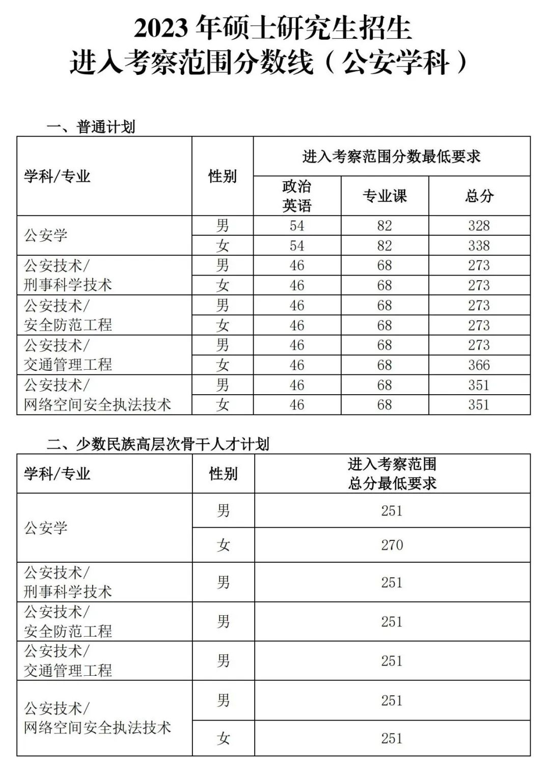 2023年中国国民公安大学研讨生分数线,中国国民公安大学考研分数线（含2022-2023年）