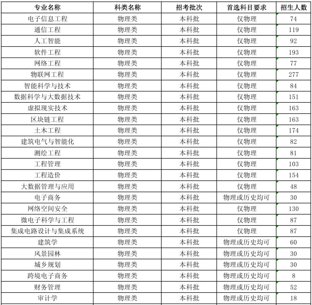 2023年河北工程手艺学院各省招生存划及各专业招生人数是几多